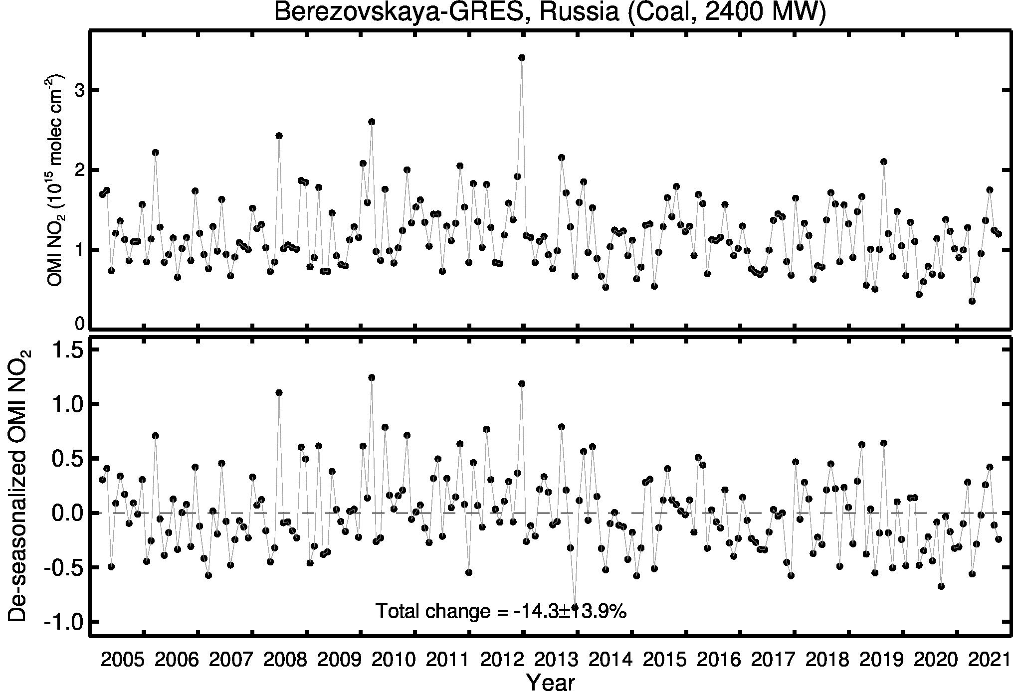 Berezovskaya GRES Line Plot 2005-2021