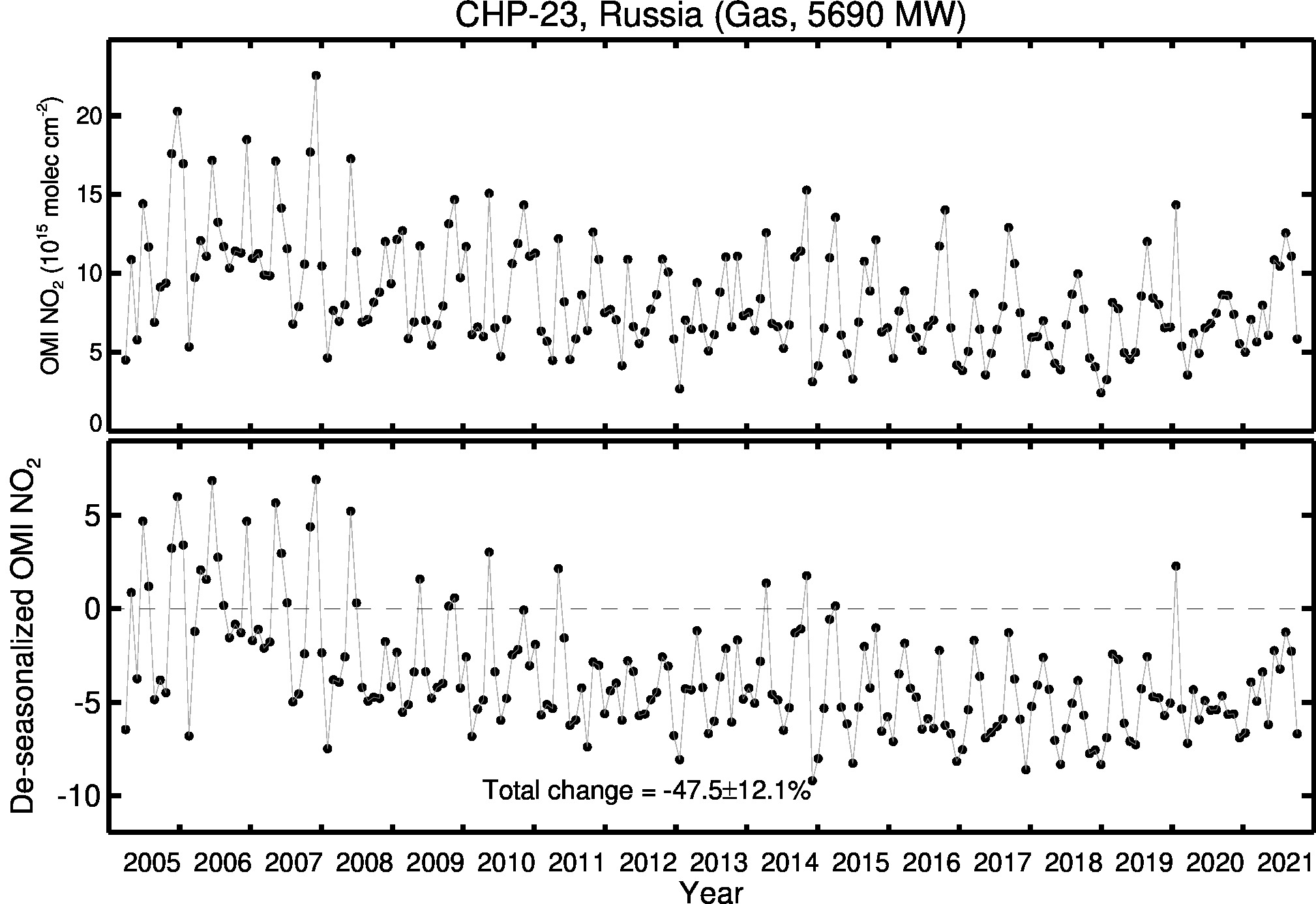 CHP 23 Line Plot 2005-2021