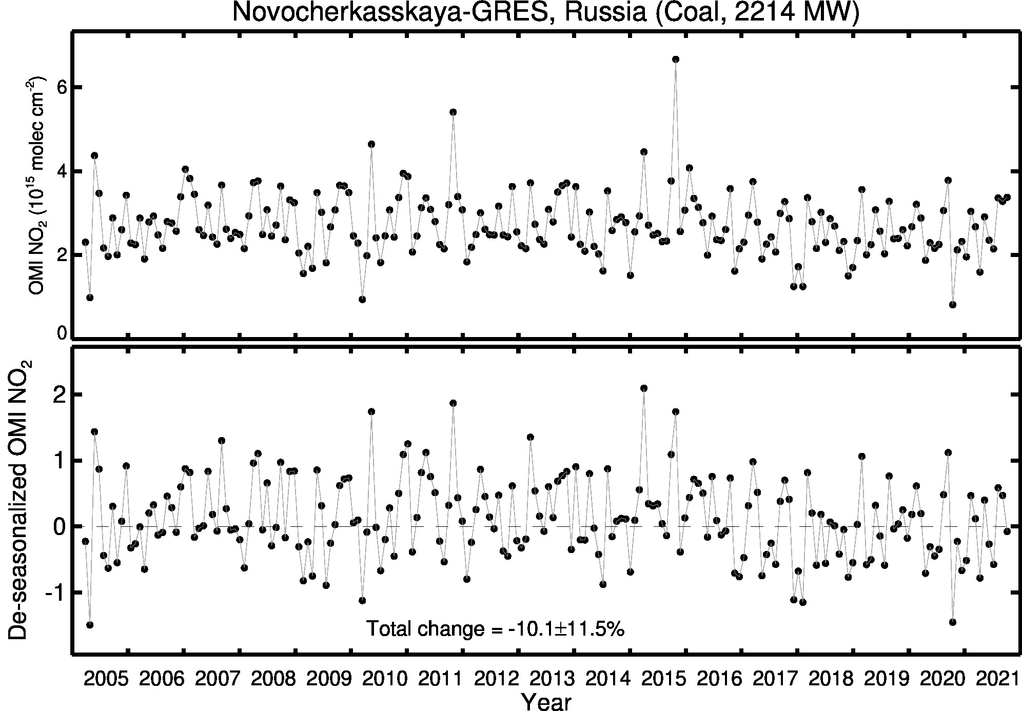 Novocherkasskaya GRES Line Plot 2005-2021