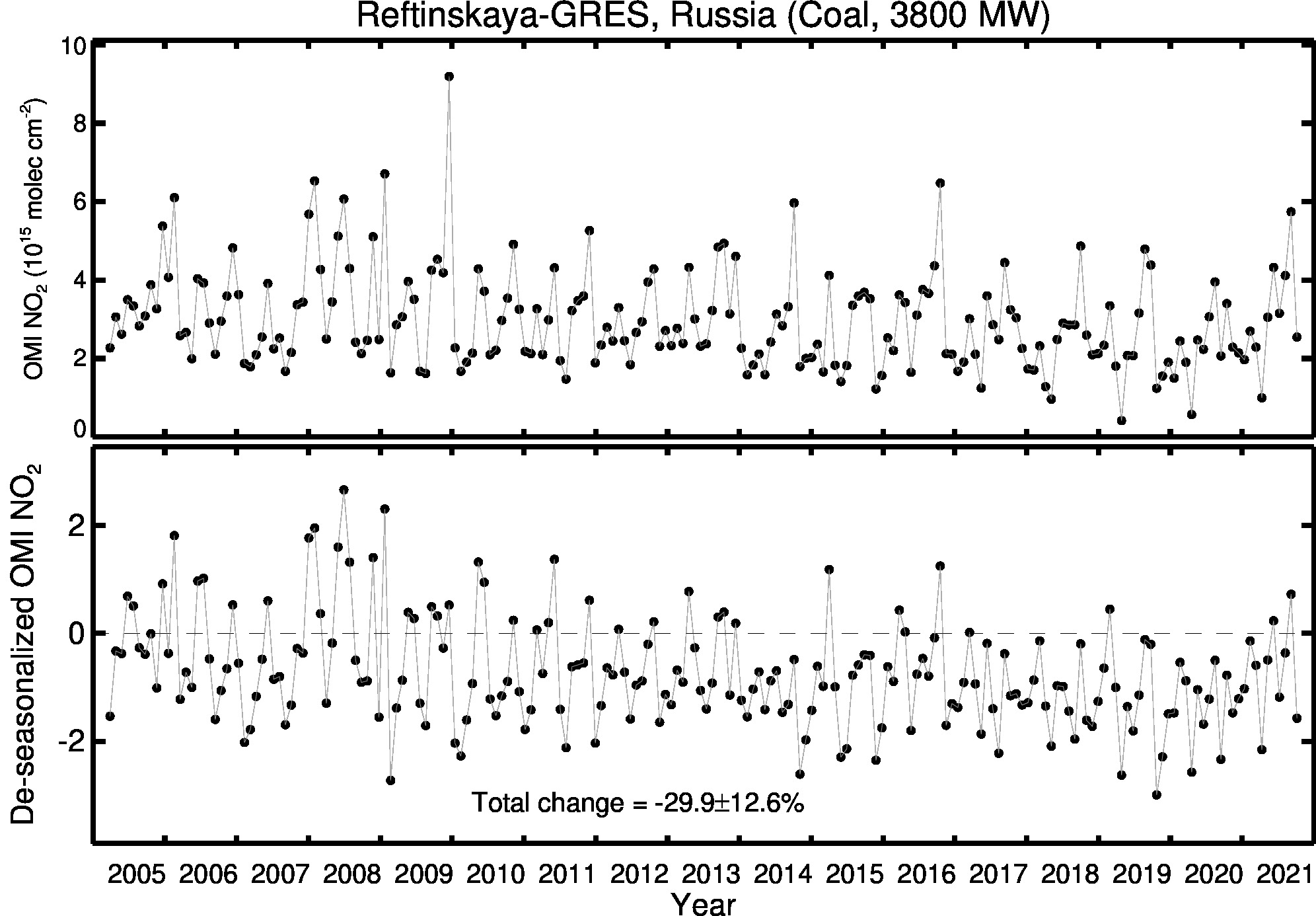 Reftinskaya GRES Line Plot 2005-2021