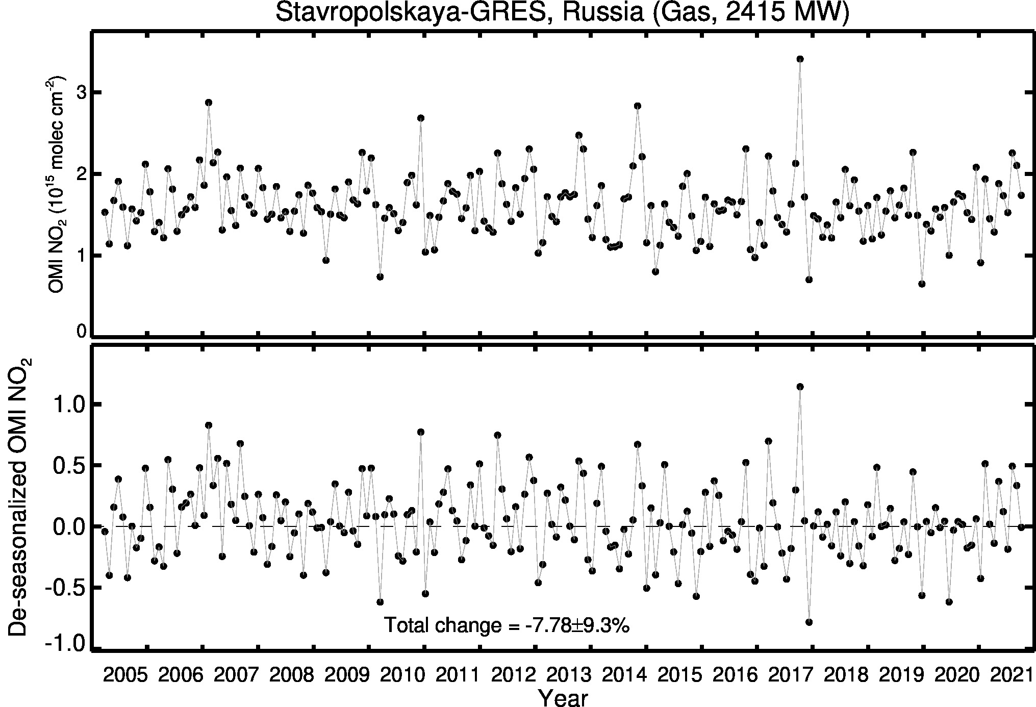 Stavropolskaya GRES Line Plot 2005-2021