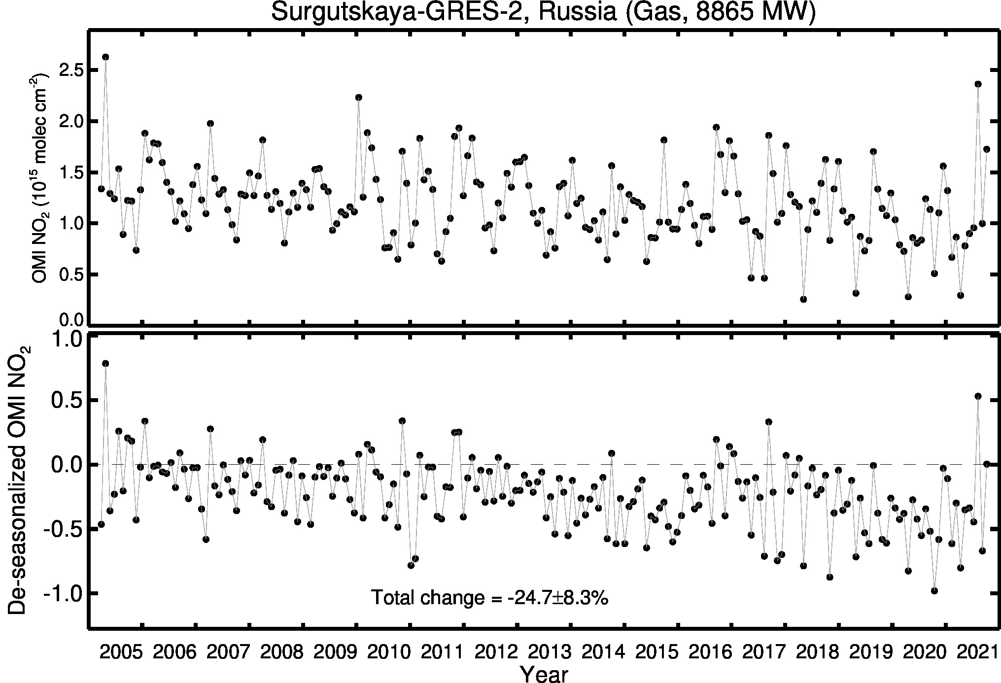 Surgutskaya GRES 2 Line Plot 2005-2021