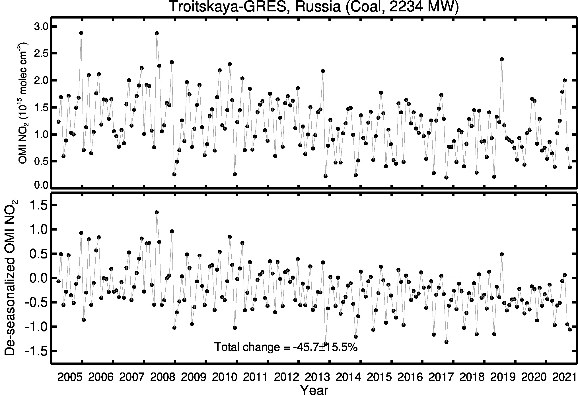 Troitskaya GRES Line Plot 2005-2021
