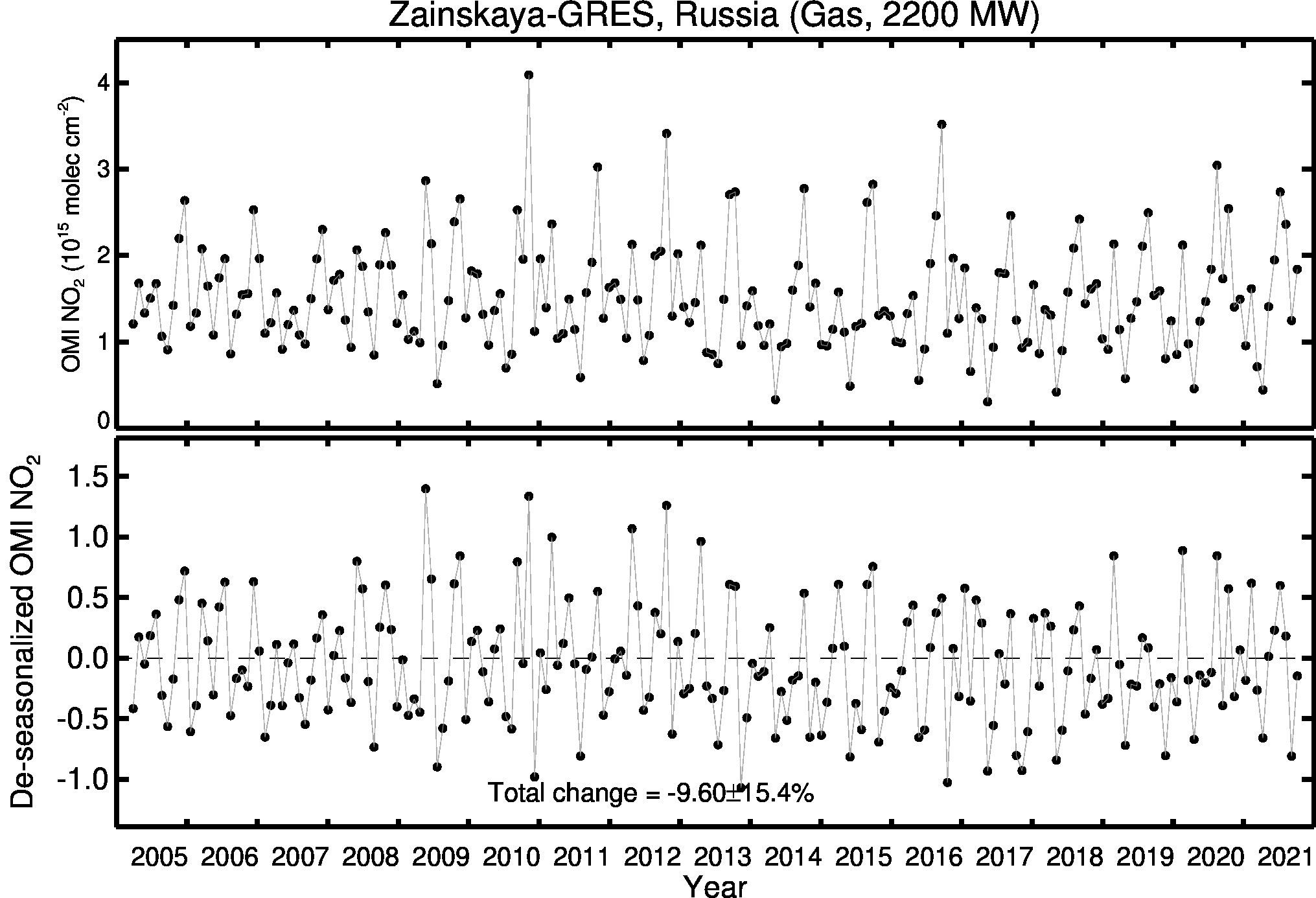 Zainskaya GRES Line Plot 2005-2021