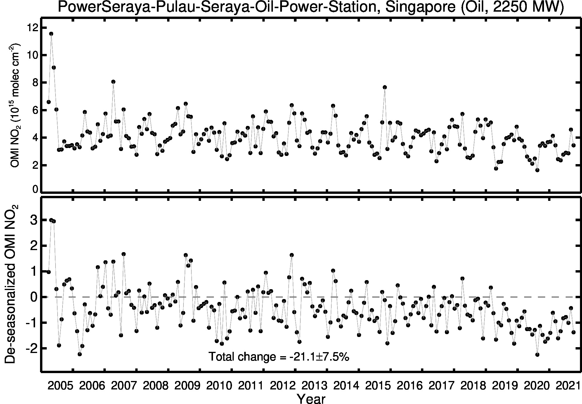 PowerSeraya Pulau Seraya Oil Power Station Line Plot 2005-2021
