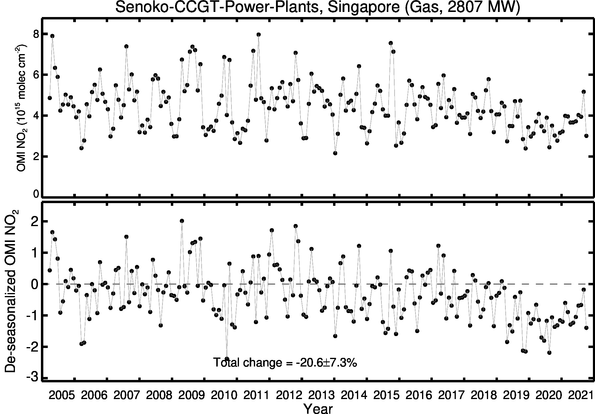 Senoko CCGT Power Plants Line Plot 2005-2021