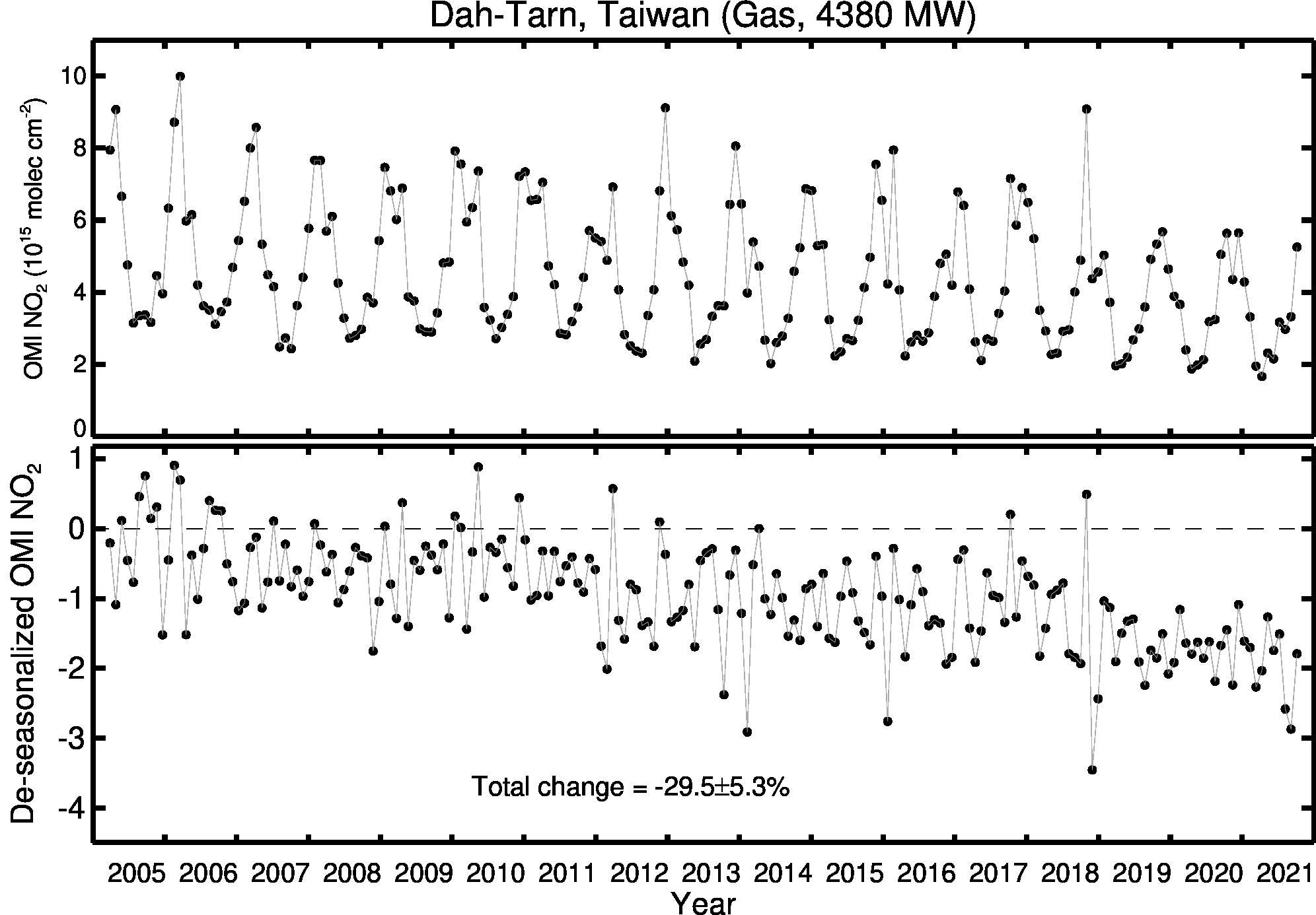 Dah Tarn Line Plot 2005-2021