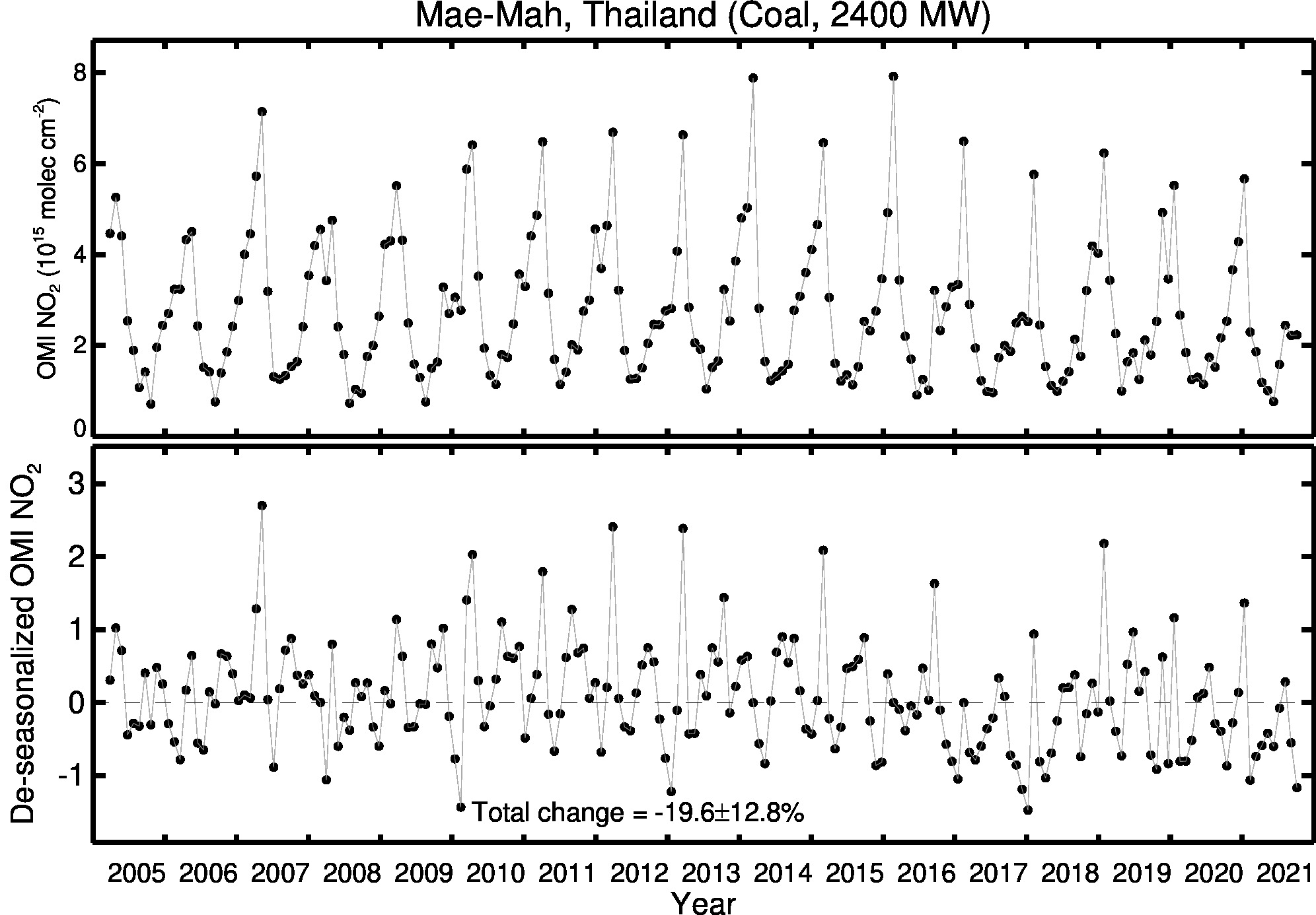 Mae Mah Line Plot 2005-2021