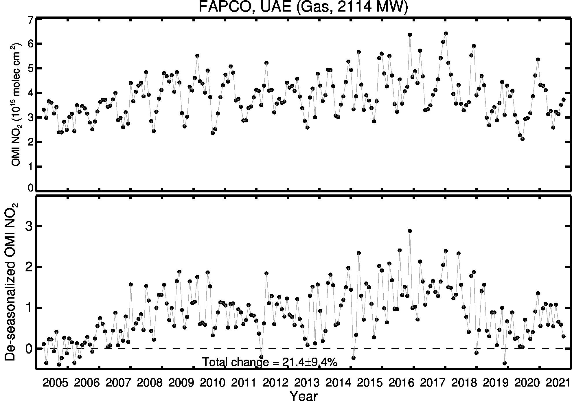 FAPCO Line Plot 2005-2021