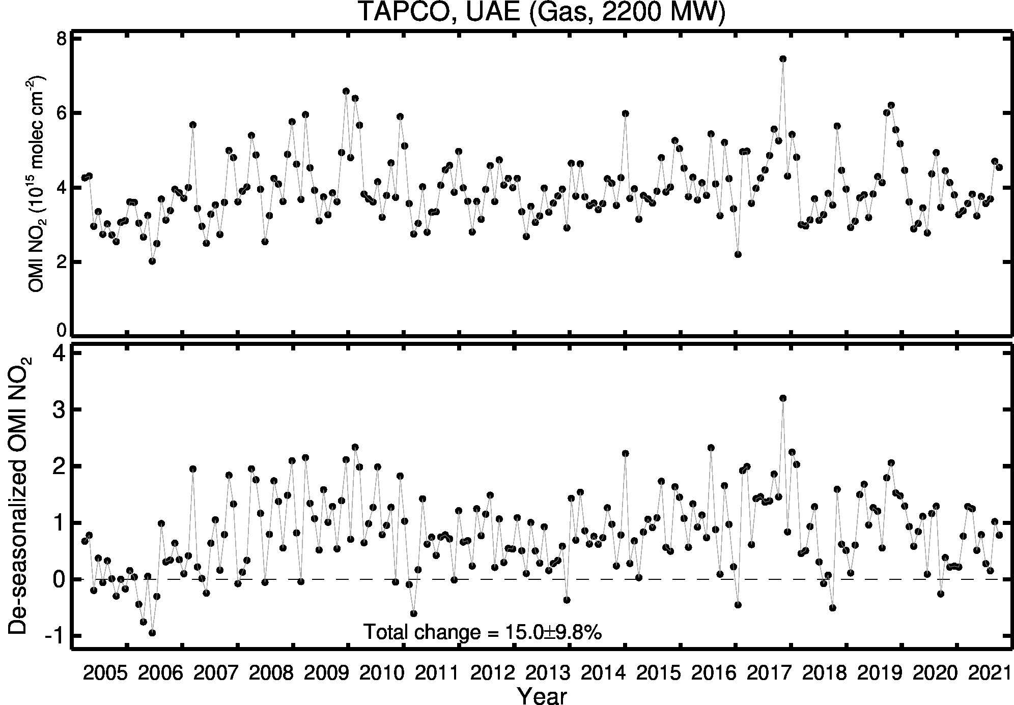 TAPCO Line Plot 2005-2021