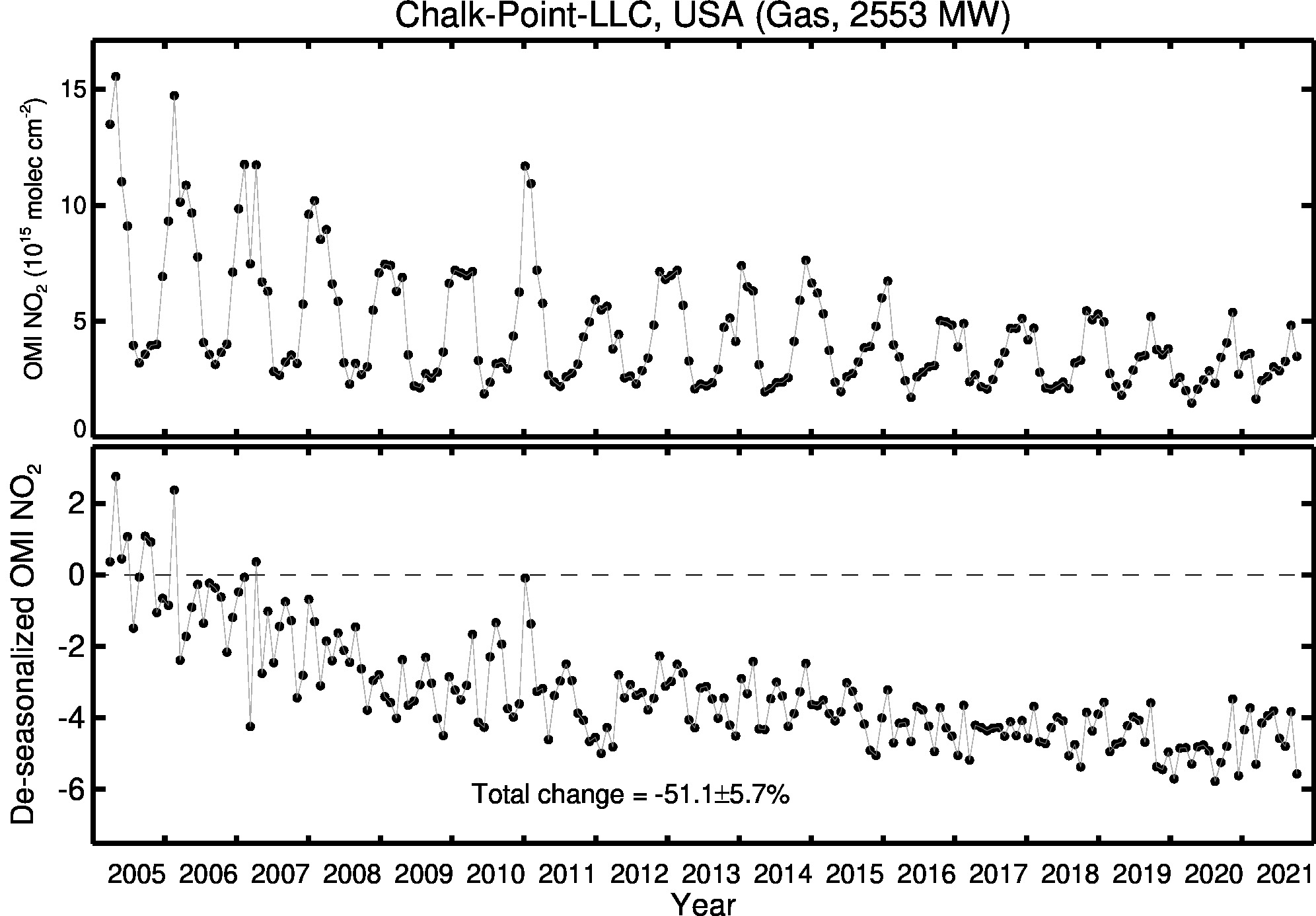 Chalk Point LLC Line Plot 2005-2021