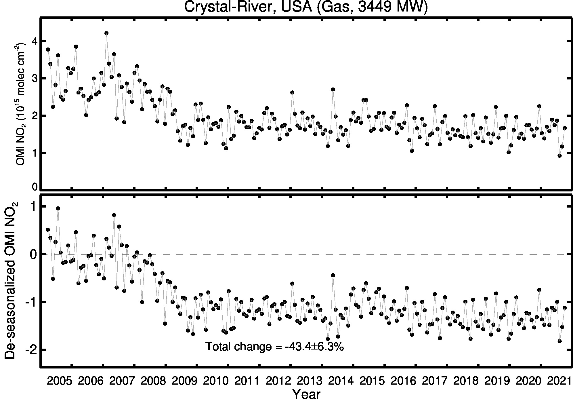 Crystal River Line Plot 2005-2021