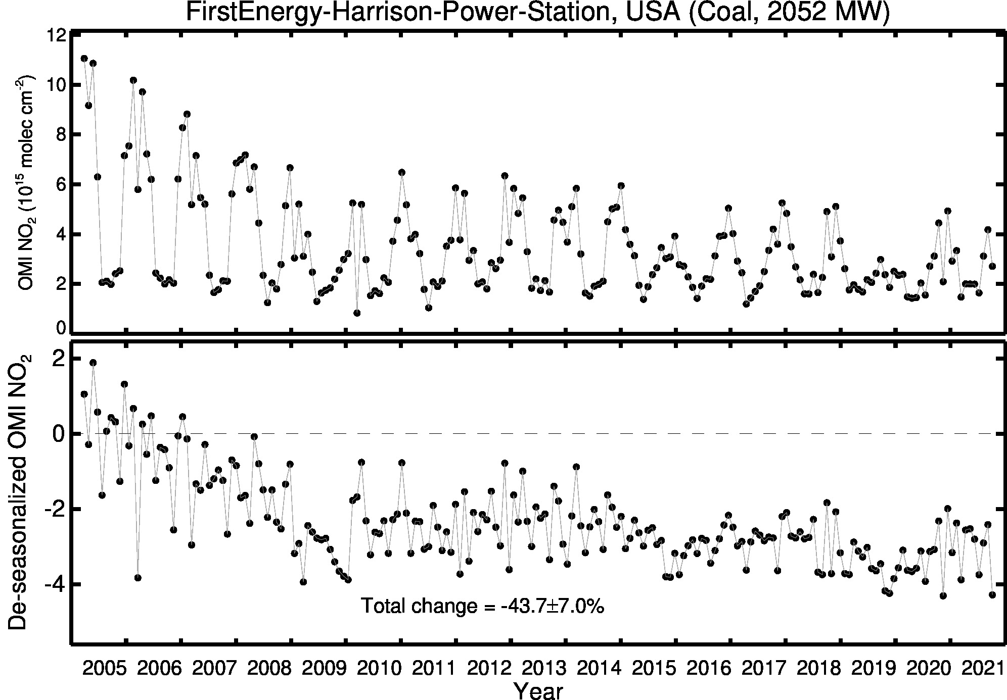 FirstEnergy Harrison Power Station Line Plot 2005-2021