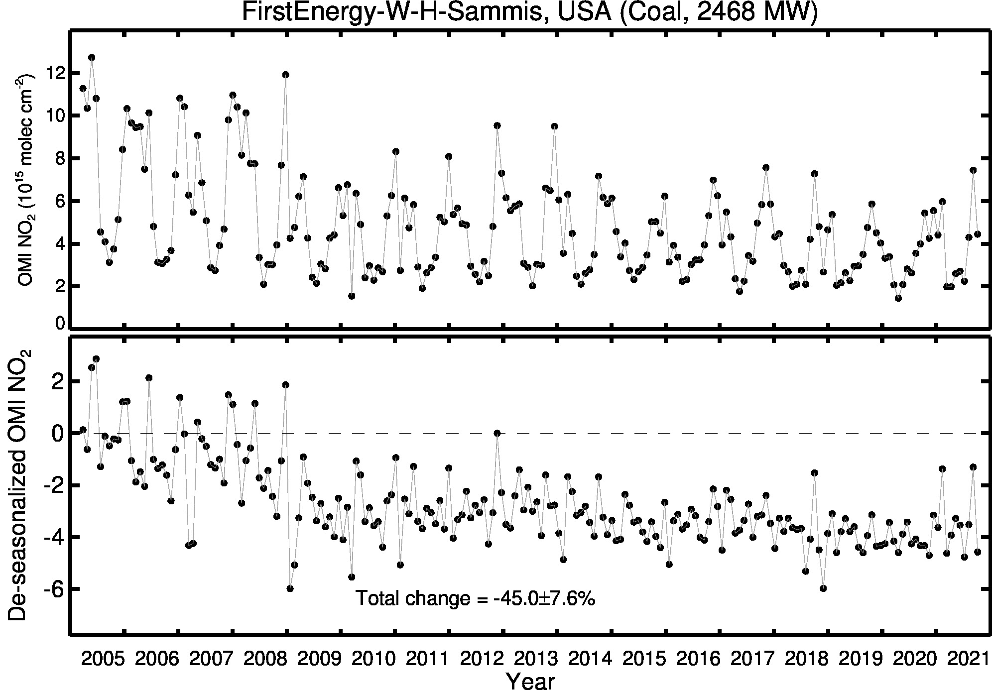 FirstEnergy W H Sammis Line Plot 2005-2021