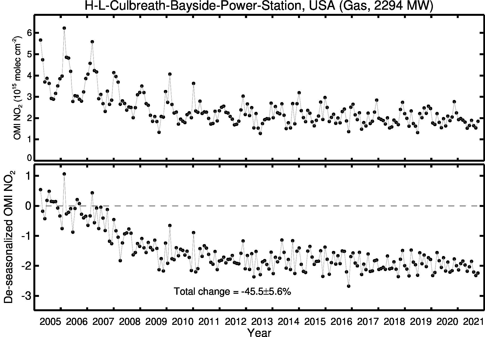 H L Culbreath Bayside Power Station Line Plot 2005-2021