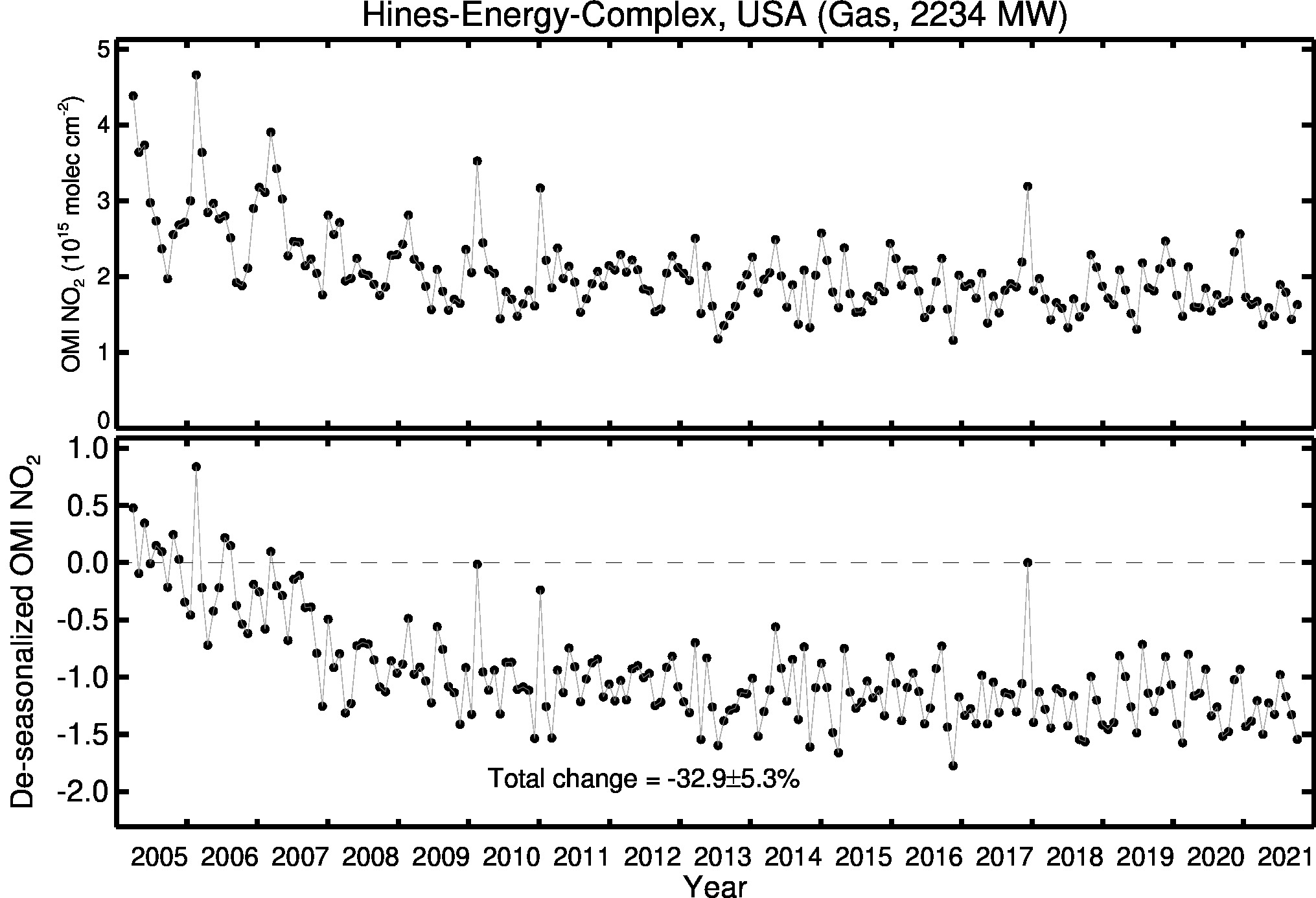 Hines Energy Complex Line Plot 2005-2021