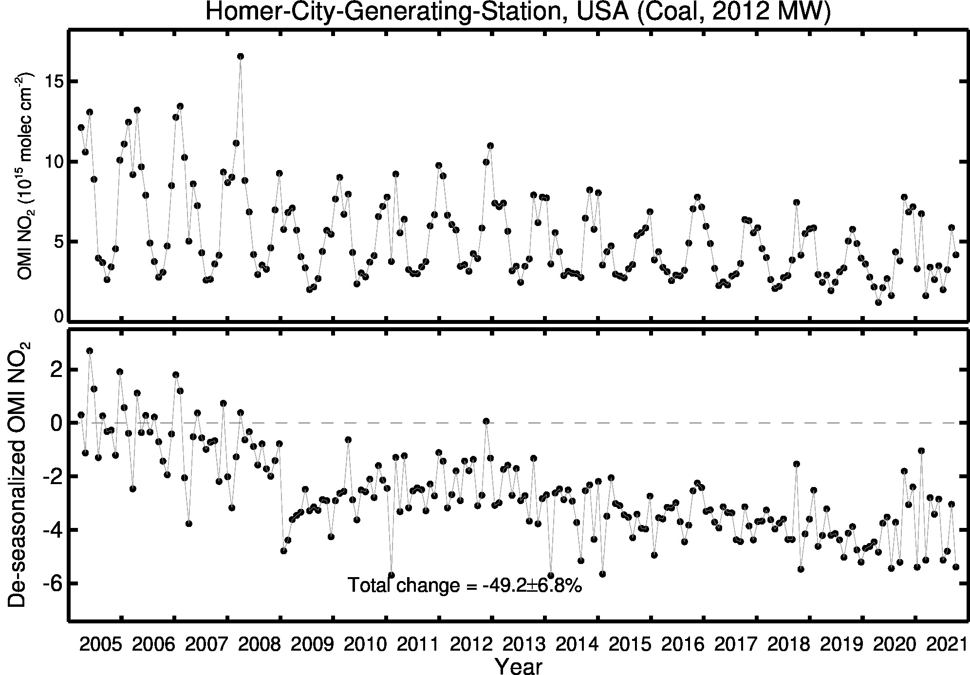 Homer City Generating Station Line Plot 2005-2021