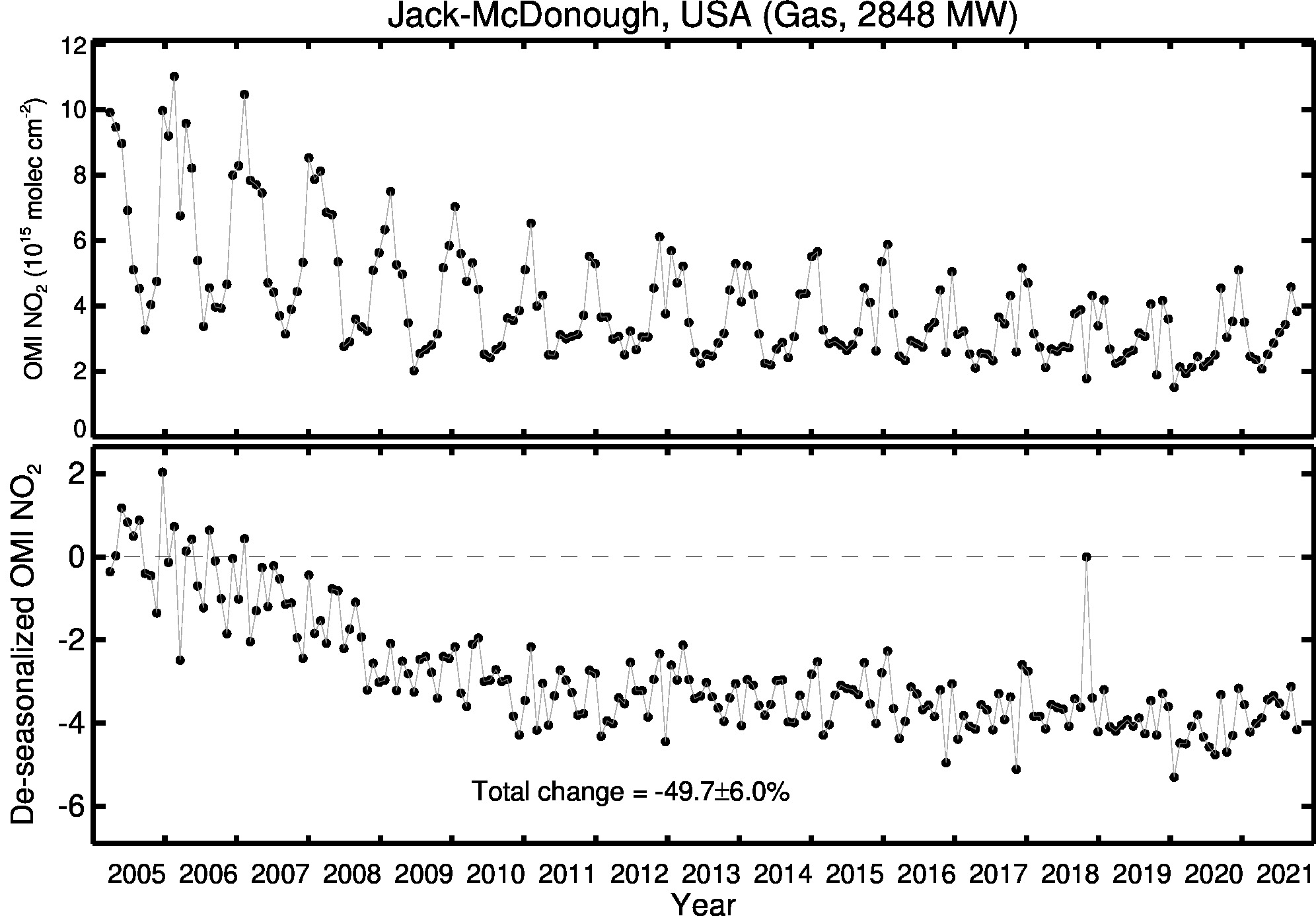 Jack McDonough Line Plot 2005-2021