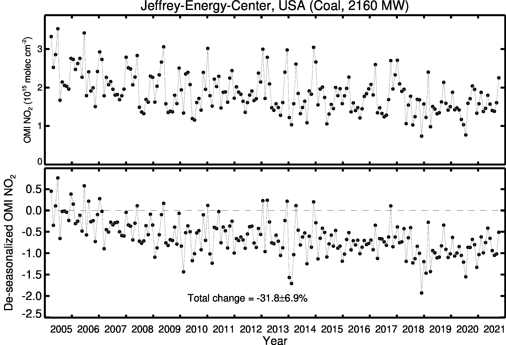 Jeffrey Energy Center Line Plot 2005-2021