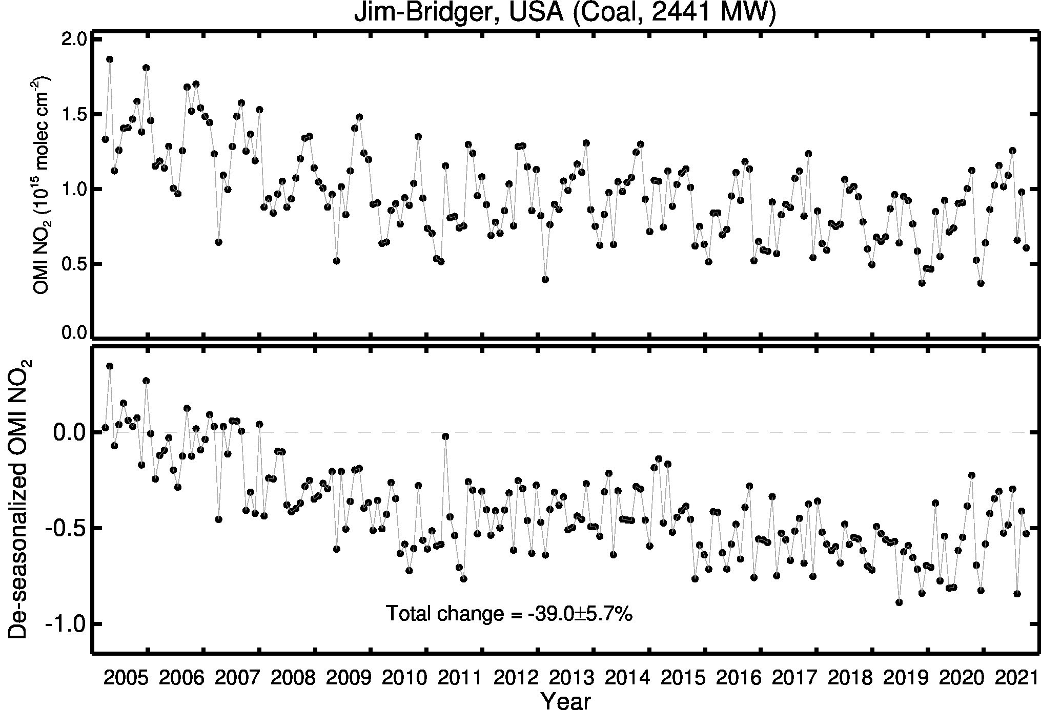 Jim Bridger Line Plot 2005-2021