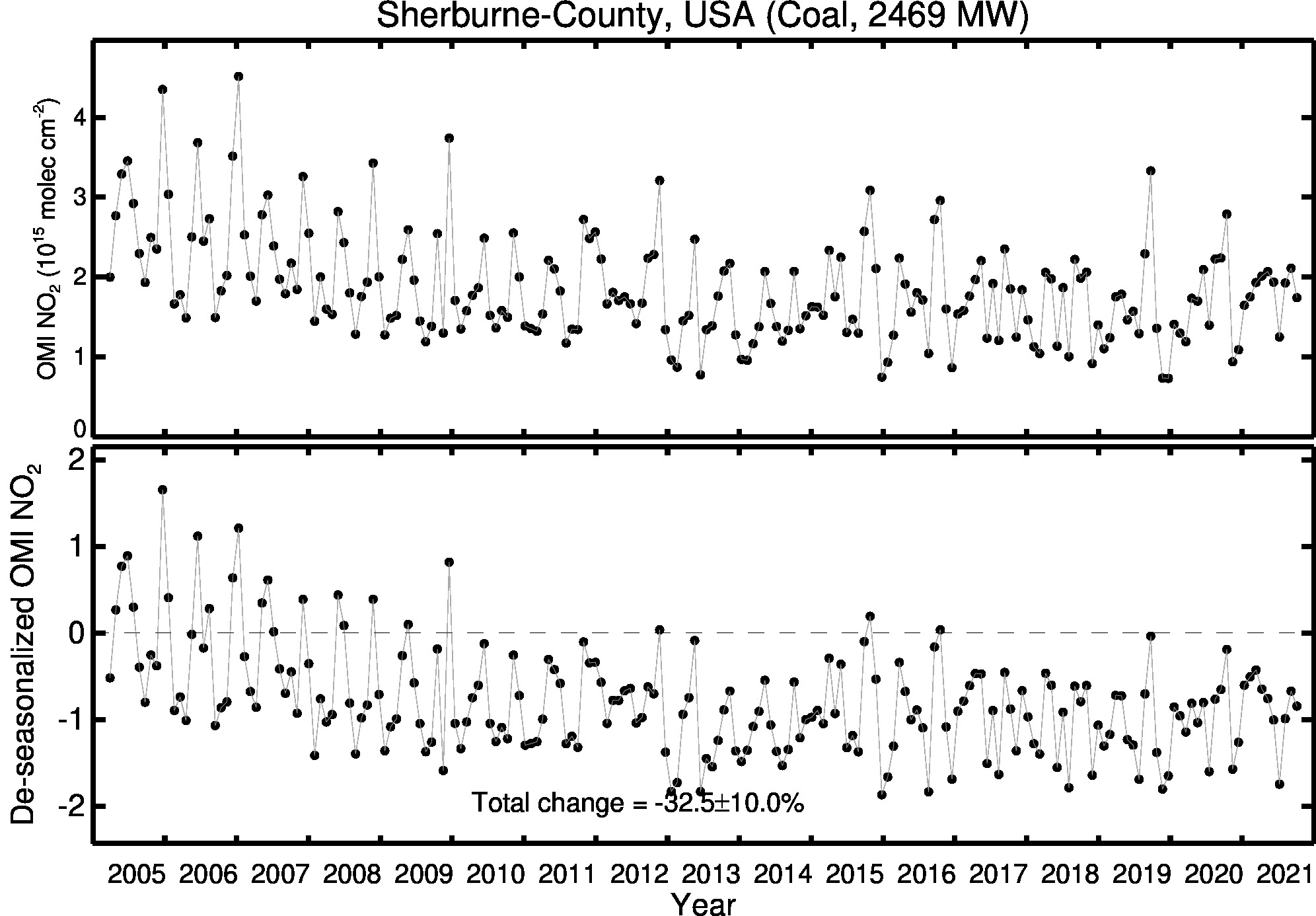 Sherburne County Line Plot 2005-2021