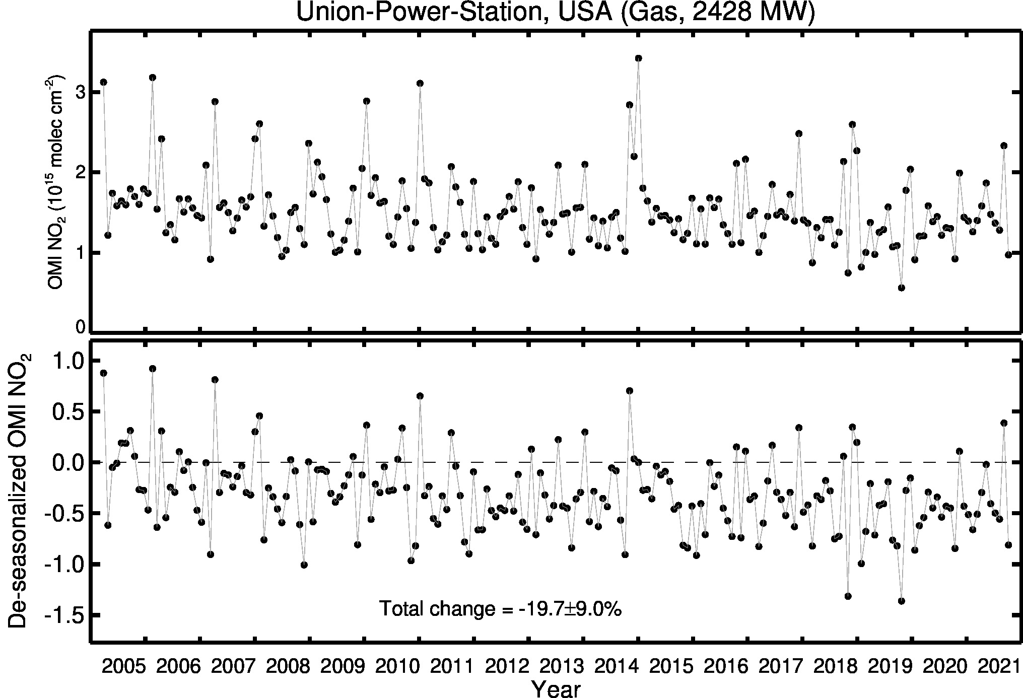 Union Power Station Line Plot 2005-2021