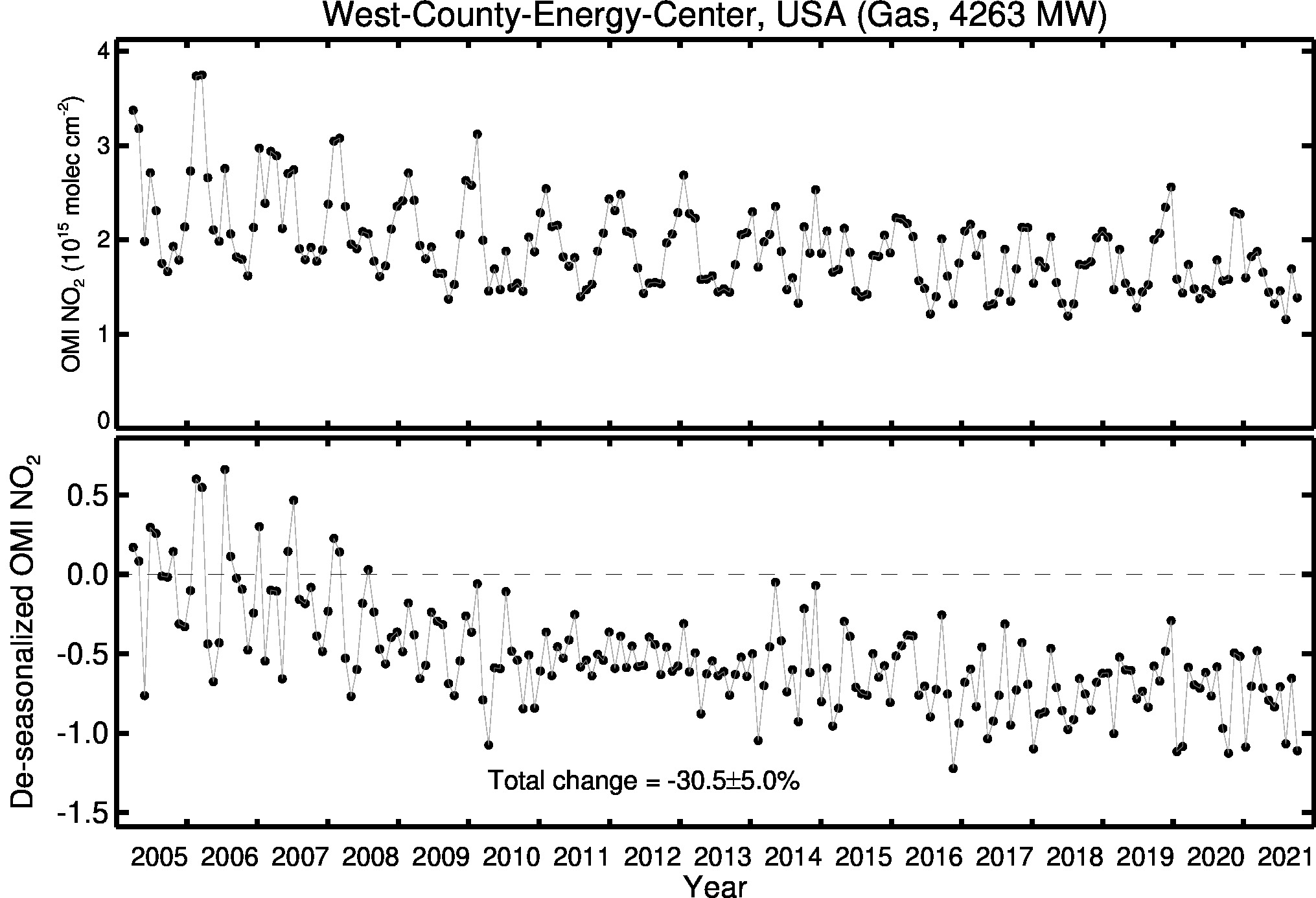 West County Energy Center Line Plot 2005-2021