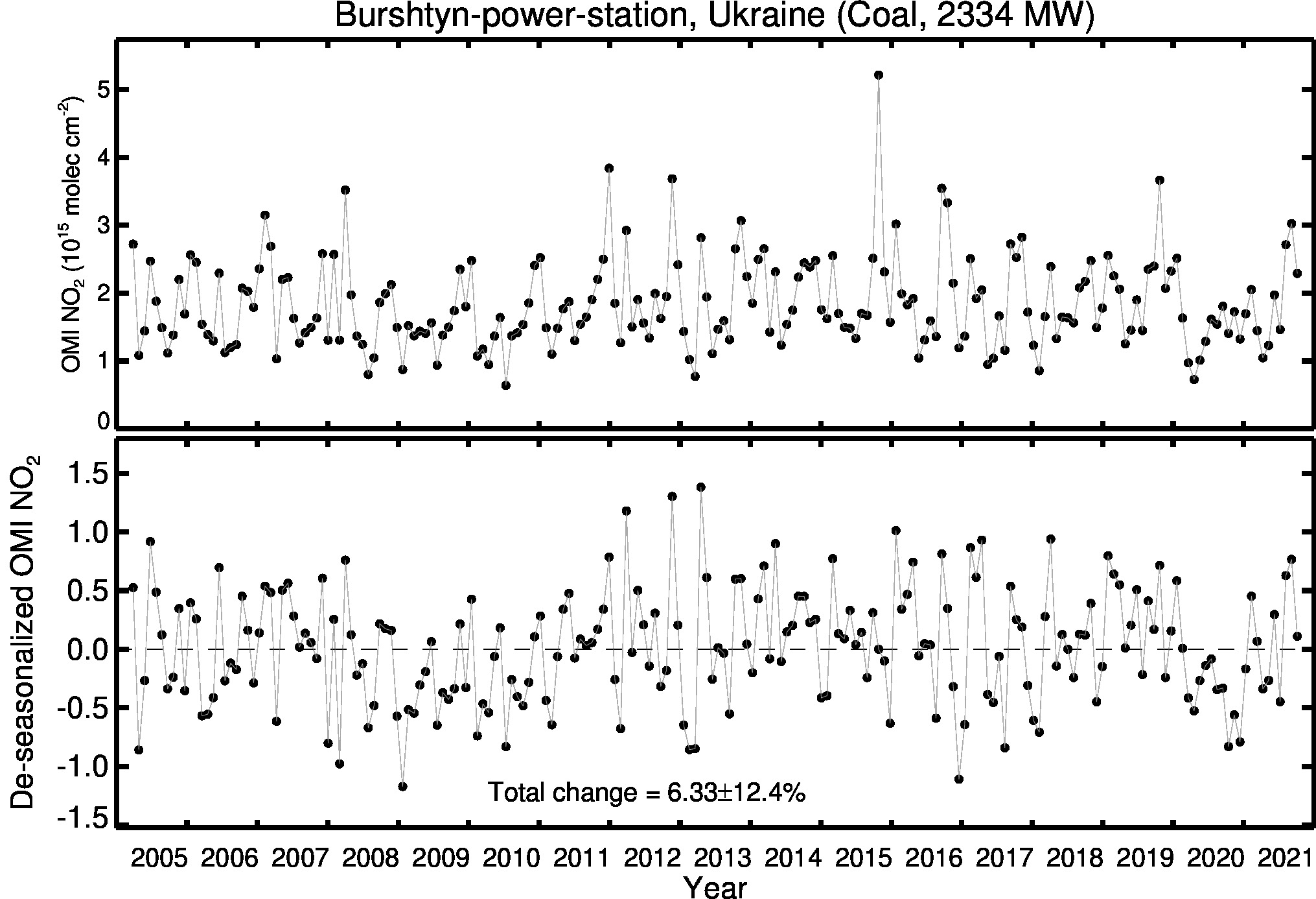 Burshtyn power station Line Plot 2005-2021
