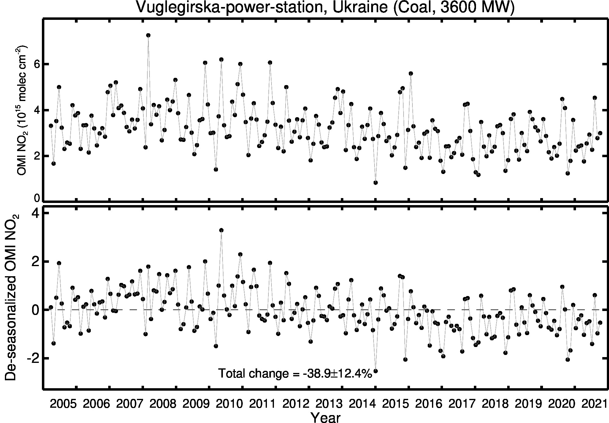 Vuglegirska power station Line Plot 2005-2021