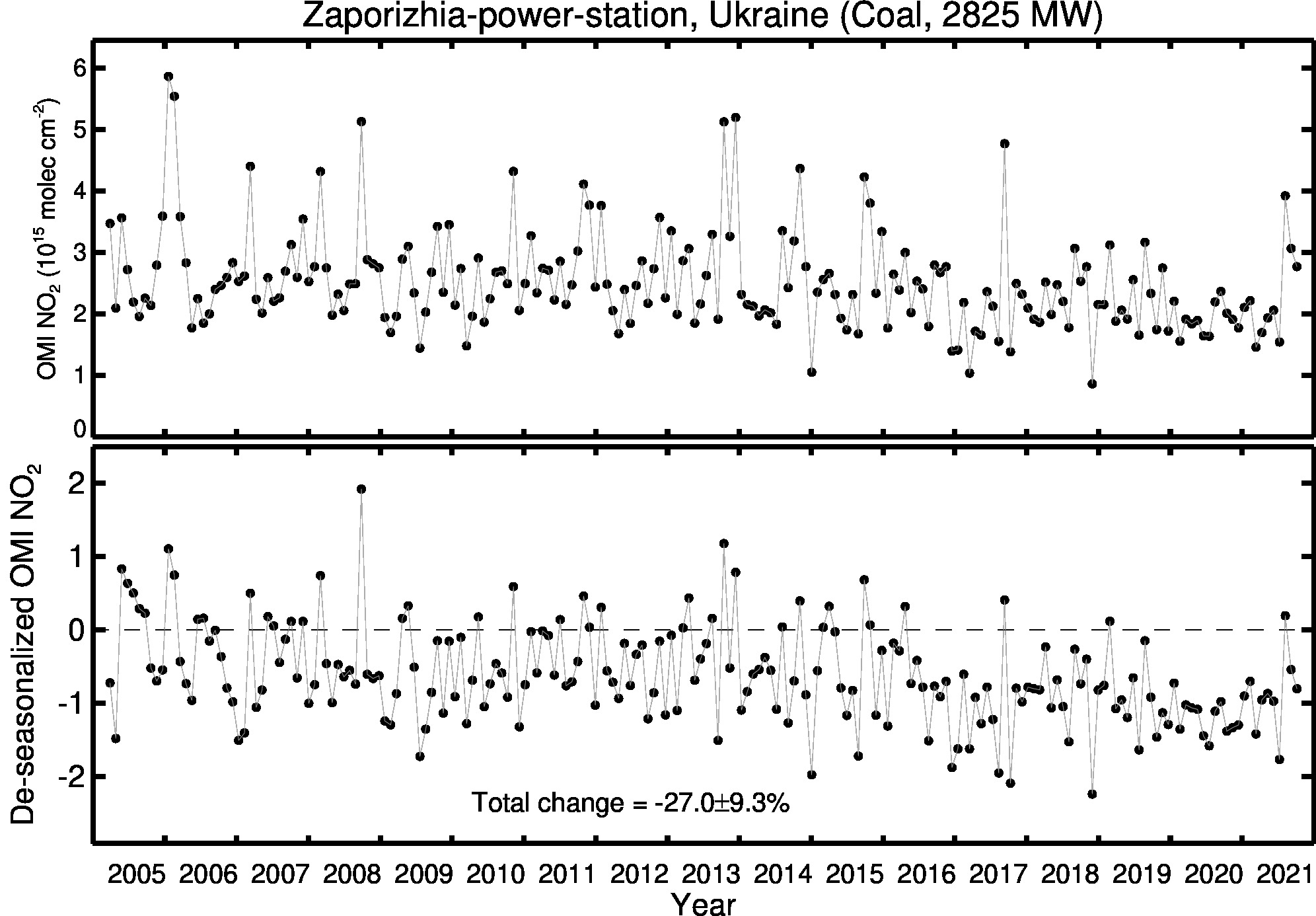 Zaporizhia power station Line Plot 2005-2021
