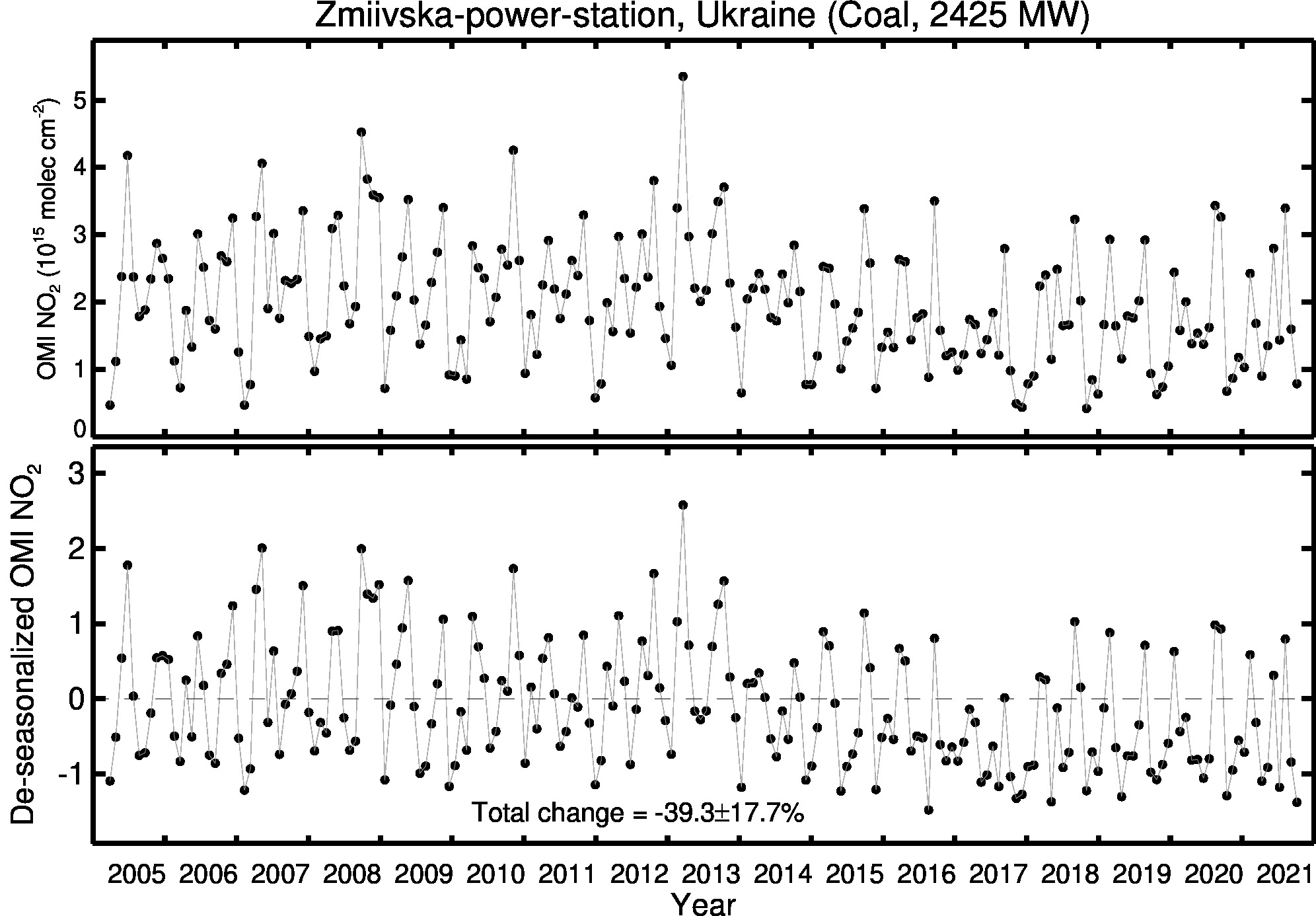 Zmiivska power station Line Plot 2005-2021