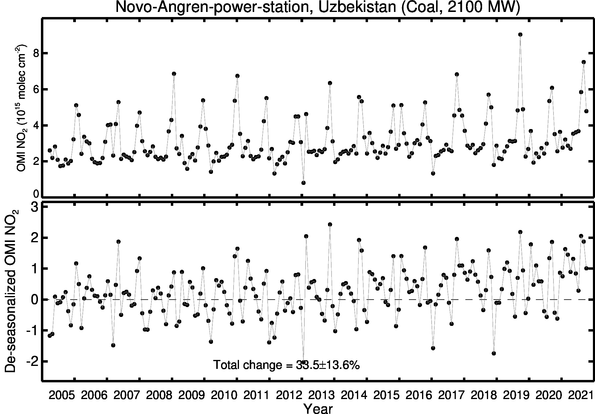 Novo Angren power station Line Plot 2005-2021