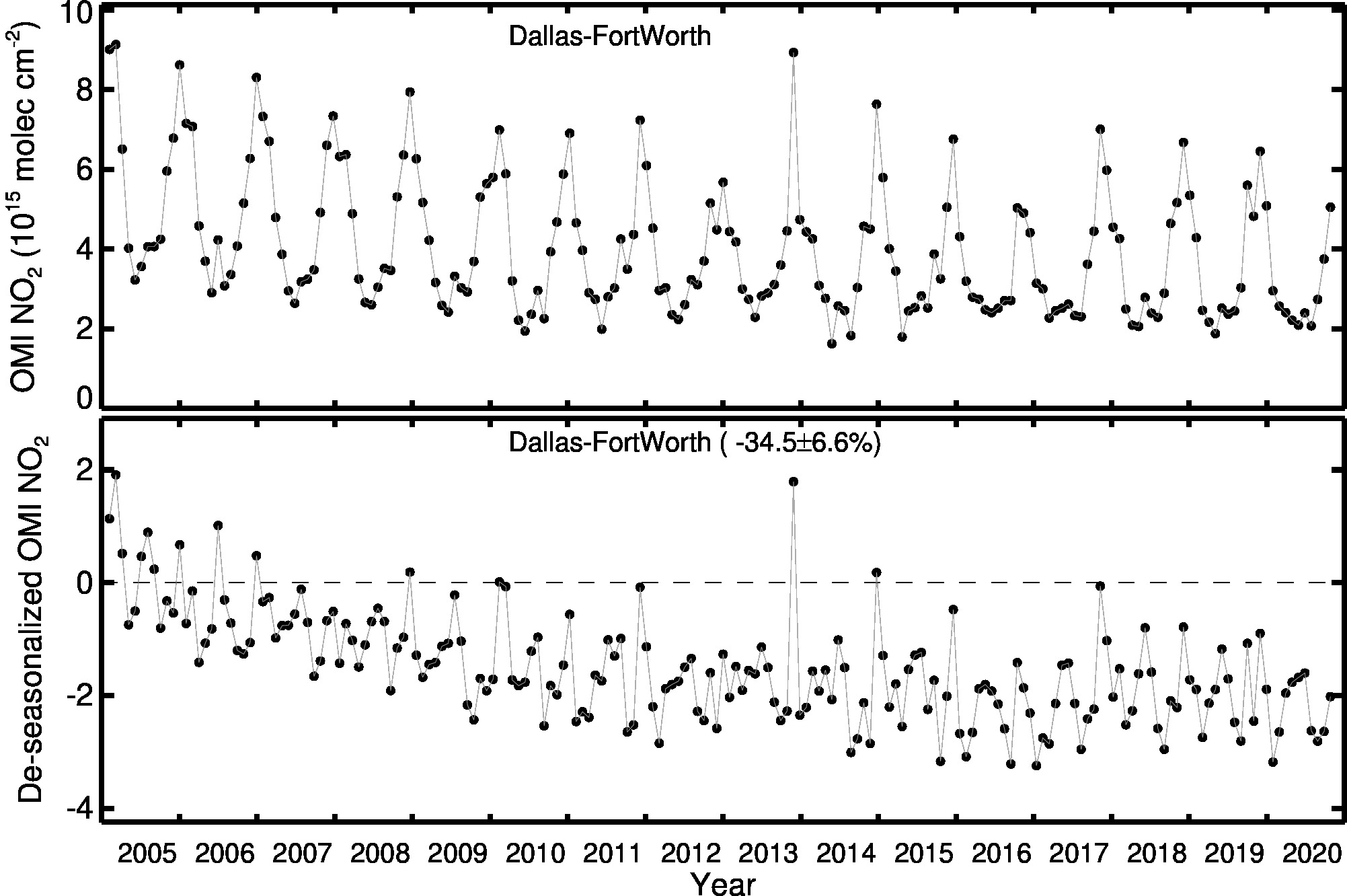 Dallas Fort Worth Line Plot 2005 2020